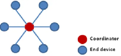 Fig. 2.1: Star Topology in ZigBee system[1]
