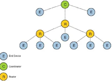 Fig. 2.2: Cluster tree Topology in ZigBee system[2]