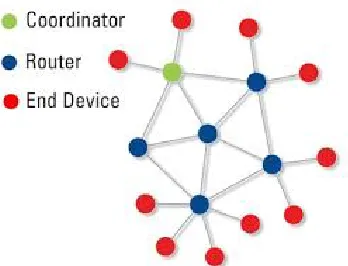 Fig. 2.3: Mesh Topology in ZigBee system[1]