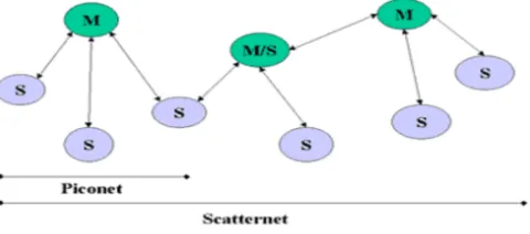 Fig. 2.4: Topology in Bluetooth system[3]