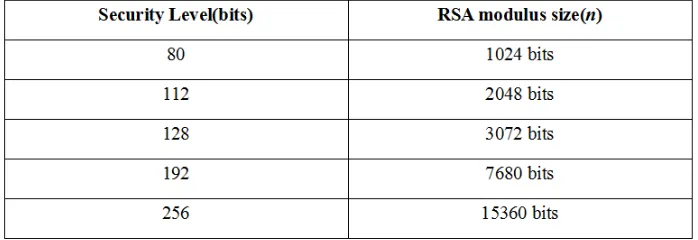 Table 2.1: Relationship of Security level and RSA modulus size