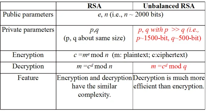 Table 2.2: Comparison between RSA and unbalanced RSA