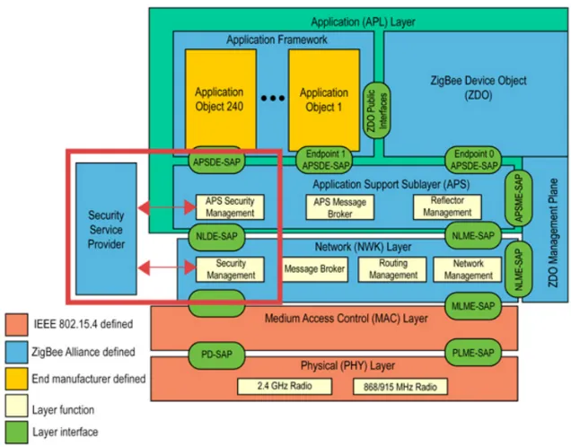Fig. 3.1: Security in ZigBee and Bluetooth stack[4]