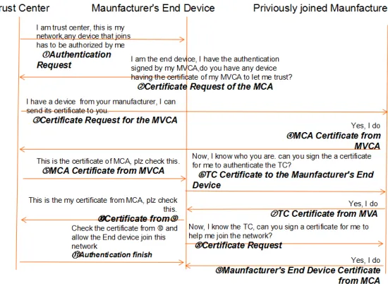 Fig. 3.2: Authentication protocol between TC and MCA