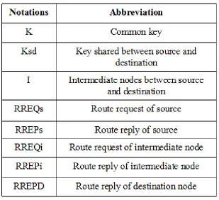 Fig. 3.4: MAC Authentication Protocol