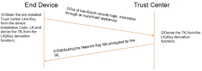 Fig. 3.5: Network key authentication