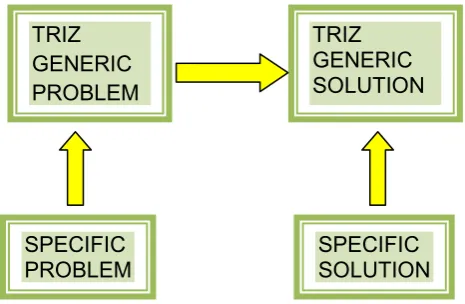 Figure 1.1: The basic TRIZ problem solving process 