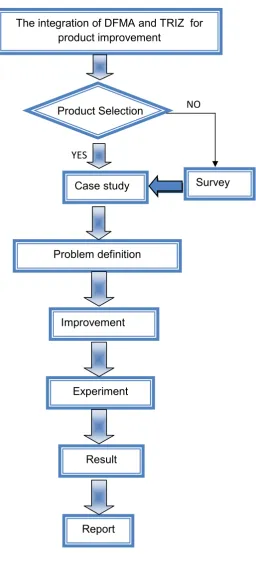 Figure 1.2 : Flowchart of research design 
