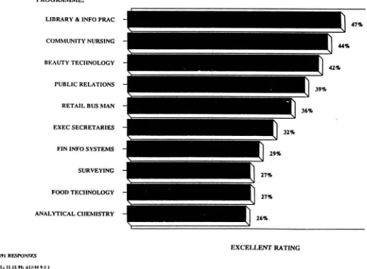Figure 2 Alumni survey 1995: experiental training - ten best per-formers