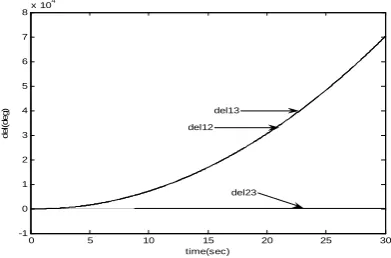 Fig. 5: WSCC three-machine, nine-bus system A three phase to ground fault is assumed to occur on the line 4 – 6, near bus-6, at initial time zero