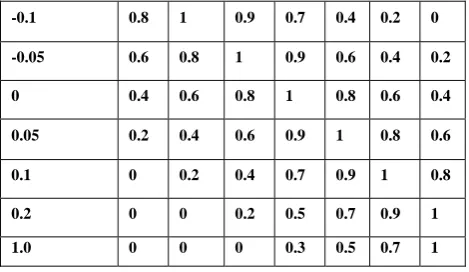 Fig. 9: Membership function for 7 variables 
