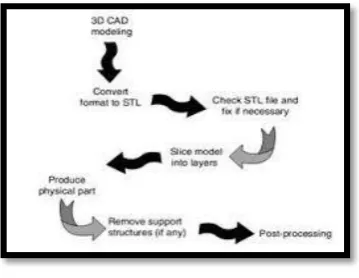 Figure 2.2.: The data flow of the basic rapid prototyping (RP) process (Liou, 2008).  