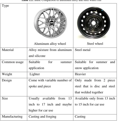Table 1.1: Basic Comparison of aluminum alloy and steel wheel rim 