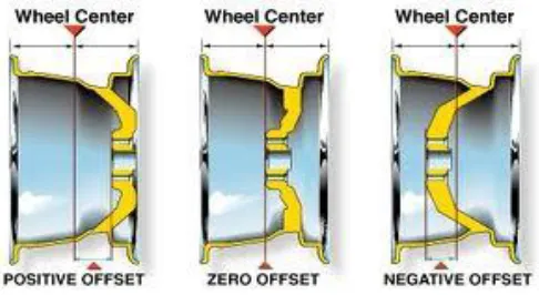 Figure 1.1: Types of wheel offset 