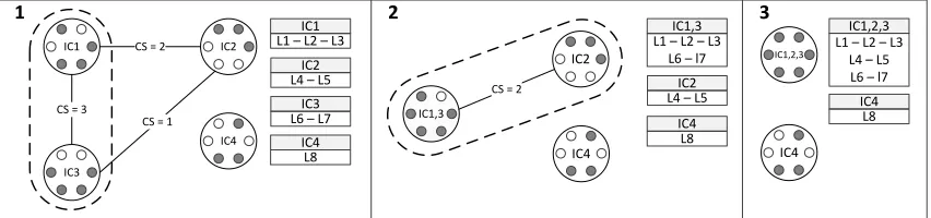 Figure 1: This graph illustrates two merges that result in combining three ICs in two steps