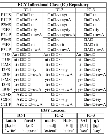 Table 1: Example of three inﬂectional classes and associ-ated lemmas with their roots in EGY