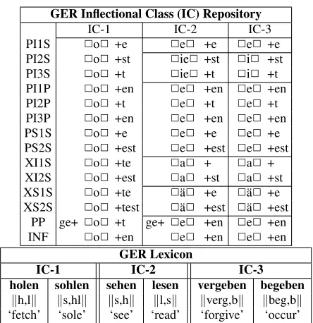 Table 4: Example of three inﬂectional classes (some cellsomitted in the interest of space economy) and associatedlemmas with their roots in German (“X” stands for pasttense)