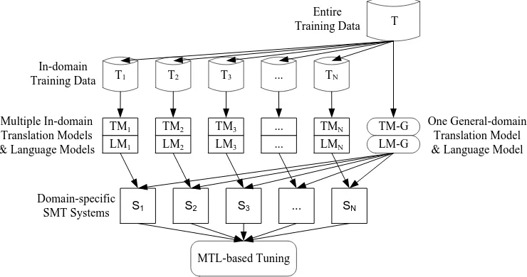 Figure 1: An example with Npre-deﬁned domains, where Tis the entire training corpus. Ti is the in-domain trainingdata for the i -th domain selected from Tusing the bilingual cross-entropy based method (Axelrod et al., 2011)