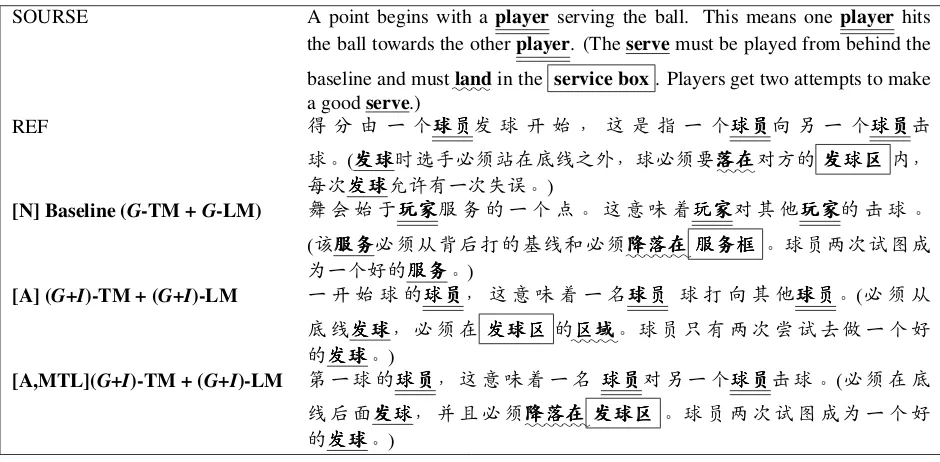 Table 4: Examples illustrating some different translations, where the Chinese phrases are translated from the Englishphrases with the same symbols (e.g., underline, wavy-line, and box)