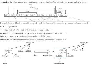 Figure 6: Actual examples translated by the. cons2str, dep2str and consdep2str systems.