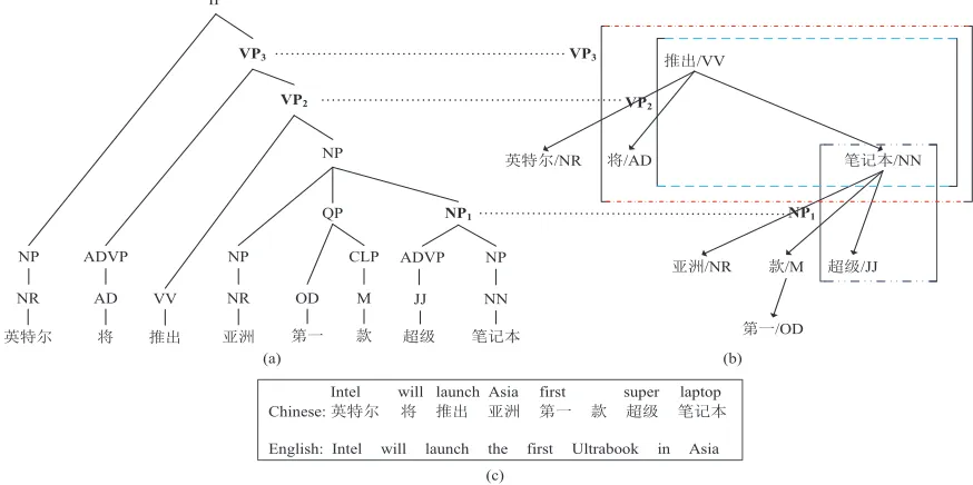 Figure 1: Illustration of phrases that can not be captured by a dependency tree (b) while captured by a constituency tree�=?A) ,��Pthe nodes with same phrasal categories.tactic phrases