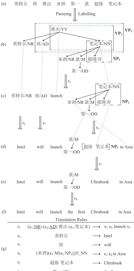 Figure 3: An example derivation of translation. (g) listsall the translation rules. rfor translating source terminals