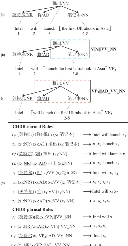Figure 5: Examples of a CHDR-normal fragment (a), twoCHDR-phrasal fragments (b) and (c) that are identiﬁedfrom the top level of the annotated dependency tree inFigure 4, and the corresponding CHDR rules (d) inducedfrom (a), (b) and (c)