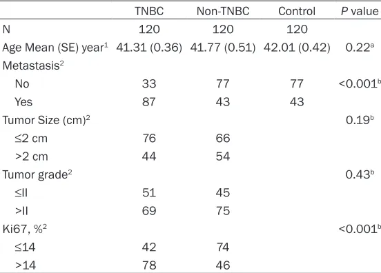 Table 1. Clinicopathological features analysis of Triple Negative Breast Cancer (TNBC) patients, Non-TNBC patients and healthy control