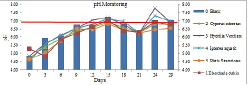 Fig. 5.Phytoremediation 5 Comparison of pH on aquatic plants. Figure 5. Results of water quality monitoring pH in an 