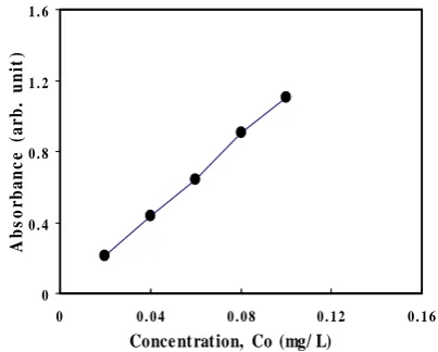 Fig. 2. UV-VIS Spectrum of Lurazol Brown pH at different concentrations (λmax = 443 nm)
