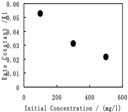 Fig. 6. Relationship between initial concentration and rate constant 