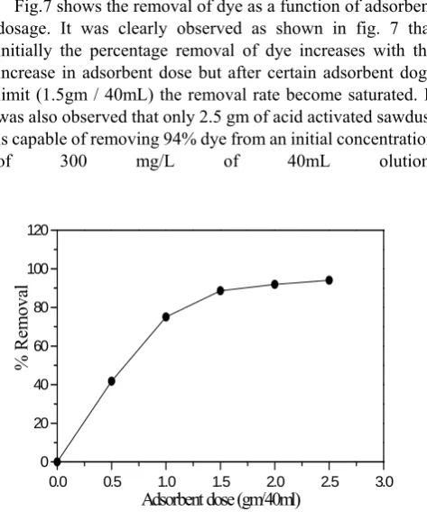 Fig. 7.Effect of adsorbent dosage on Lurazol Brown pH removal by acid activated sawdust 