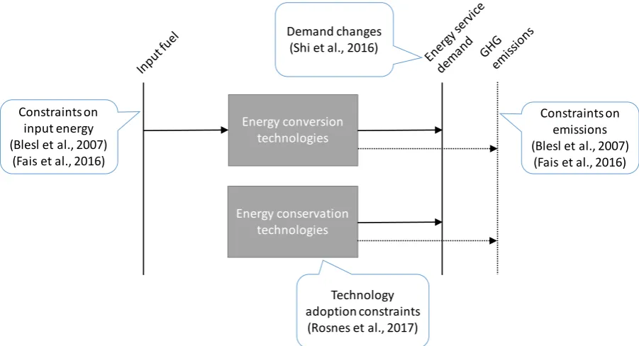 Figure 1. Energy efficiency scenario approach diagram of examples found in the literature