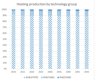 Figure 8. Residential heating energy production by technology group – Base scenario 