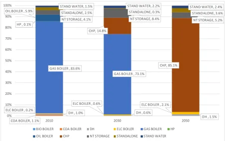 Figure 10 shows the evolution of CO2The figure shows that the transport sector (TRA, pink line with ‘electricity sector (ELC, light green line with ‘gradually up to 2030, after which the emissions remain stable