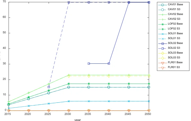 Figure 25. Production of energy conservation technologies for the base scenario and S3