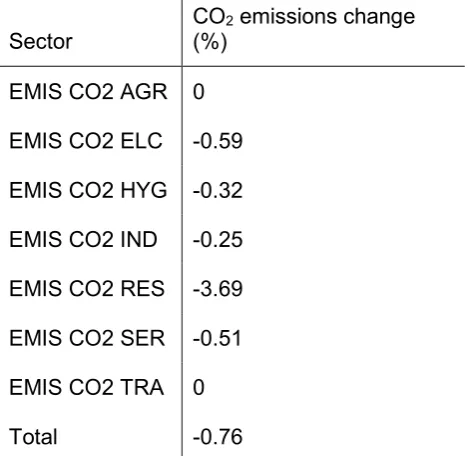 Table 4. Cumulative sectorial CO2 emission changes in S3 relative to base scenario. 