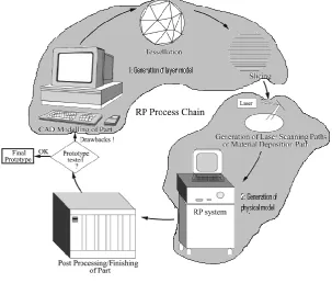 Figure 2.1: Rapid Prototyping Process 