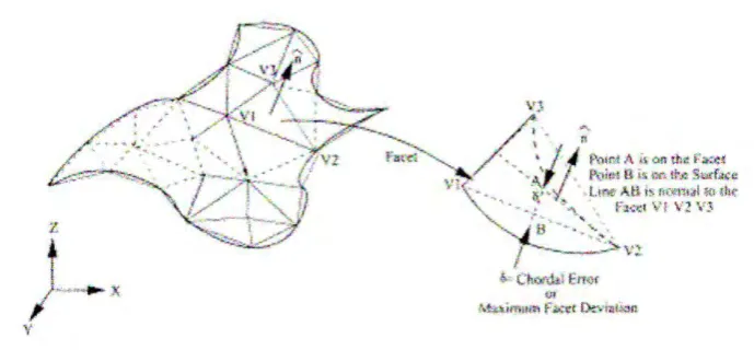 Figure 2.2: Tessellation of a Typical Surface of CAD Model 