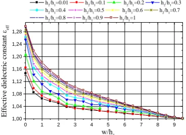 Fig. 3  Characteristic impedance of the IML as a function of w/h1 for various values of h2/h1