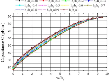 Fig. 5  Inductance of the IML as a function of w/h1 for various values of h2/h1. 