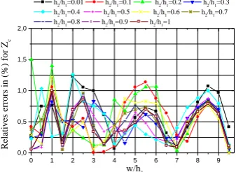 Fig. 7  Relatives errors between analytical and numerical results for the characteristic impedance of the IML line