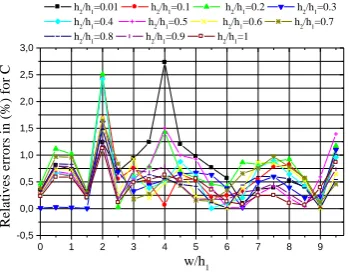 Fig. 8  Relatives errors between analytical and numerical results for the effective dielectric constant of the IML line