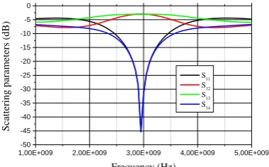 Fig. 12  Simulated S-parameters of the IML branch lines coupler. 