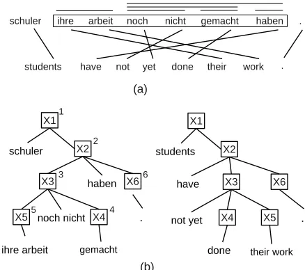 Figure 1: (a): A word-aligned German-English sentencepair. The bars above the source words indicate phrase-pairs having at least two words
