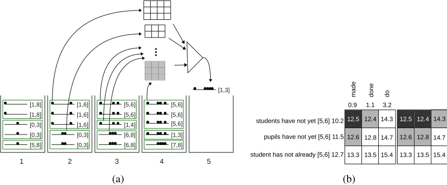 Figure 3: Example of generating hypotheses in cube pruning using Figure 2: (a) Hypotheses in previous stacks aregrouped based on their ﬁrst uncovered span, and build cubes (grids on top)