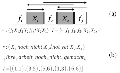 Figure 4: (a) Distortion feature computation using a rule . (b) Example of distortion computation for applying