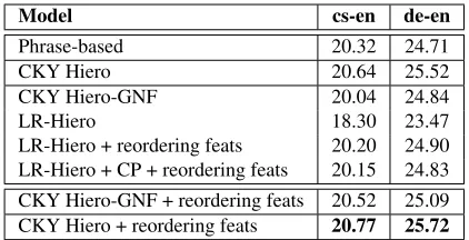 Table 4: BLEU scores. The rows are grouped such thateach group use the same model. The last row in part 2 oftable shows LR-Hiero+CP using our new features in ad-dition to the baseline Watanabe features (line LR-Hierobaseline)