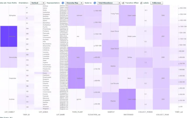 Figure 5.  The DM representation of rare moths. The data set contains 467 individual moths and 11 attributes ordered as in Fig