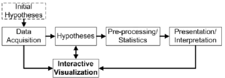 Figure 10.  The visualization driven data analysis process 